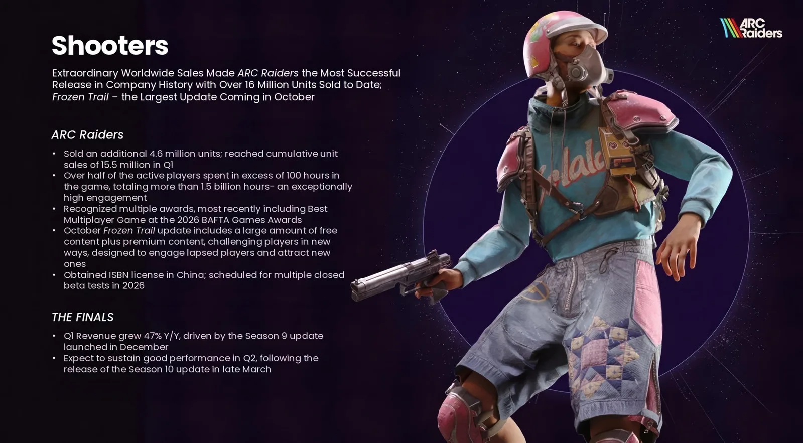 Embark grünt zwei neue Titel, während ARC Raiders binnen sechs Monaten 16 Millionen Einheiten verkauft