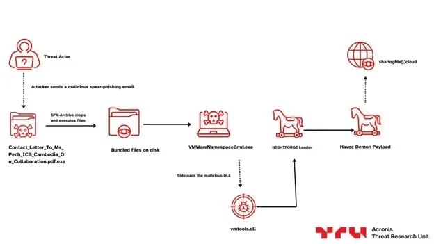 Hackers Abuse VMware-Signed Binary to Sideload NIGHTFORGE Loader in Espionage Attacks