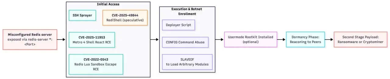 P2PInfect Botnet Compromises Kubernetes Clusters Through Exposed Redis Instances