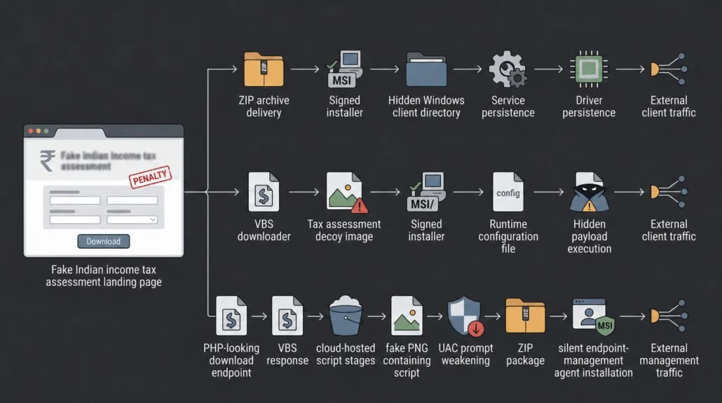 Hackers Use Fake Income Tax Assessment Pages to Infect Windows Systems