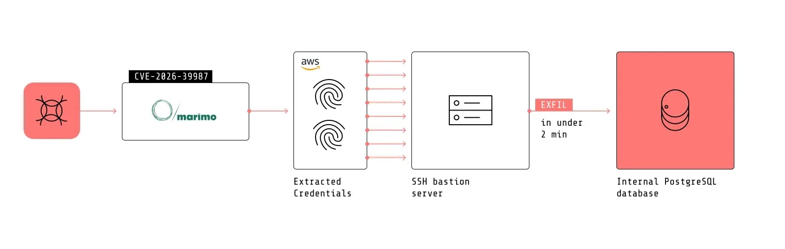 Hackers Use LLM Agent to Move From Marimo RCE to Internal Database in Four Pivots