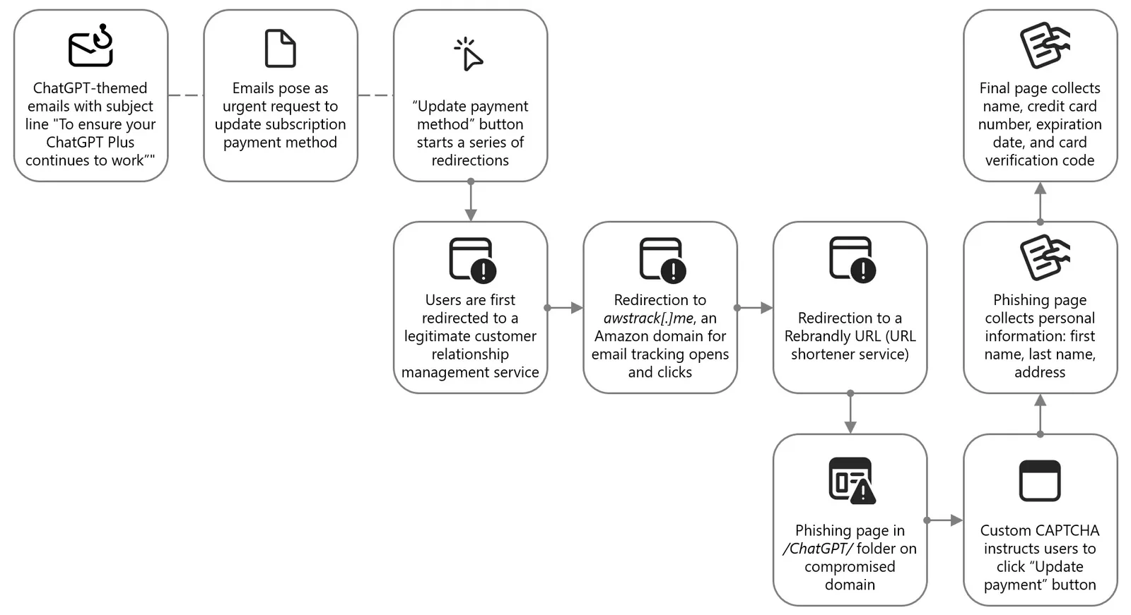 Threat Actors Abuse ChatGPT, Claude, and DeepSeek Brands as Phishing Lures to Steal Credentials