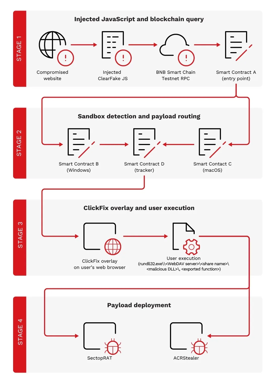 ClearFake Uses BSC Testnet Smart Contracts for Takedown-Resistant Command and Control