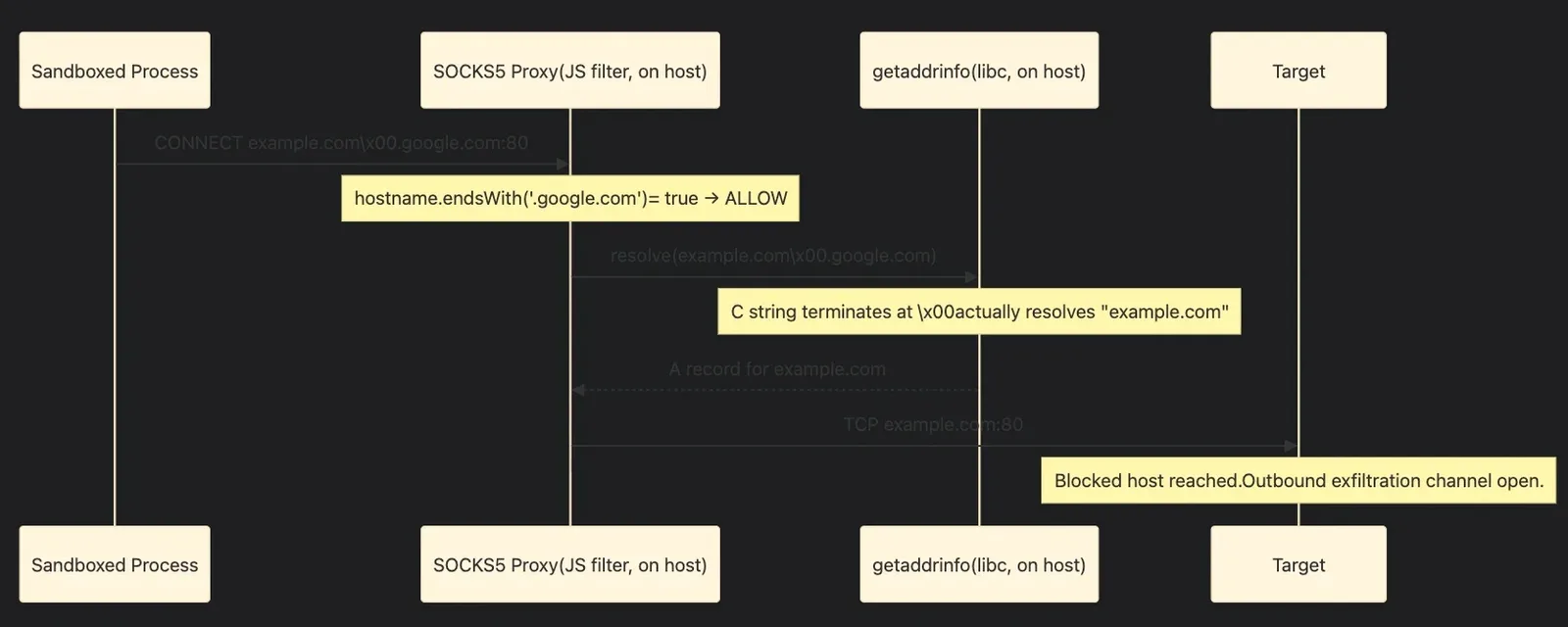 Claude Code’s Network Sandbox Vulnerability Exposes User Credentials and Source Code