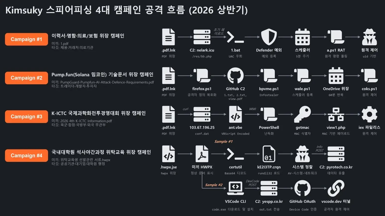 Kimsuky Hackers Use LNK and JSE Lures to Target Recruiters, Crypto Users, and Defense Officials