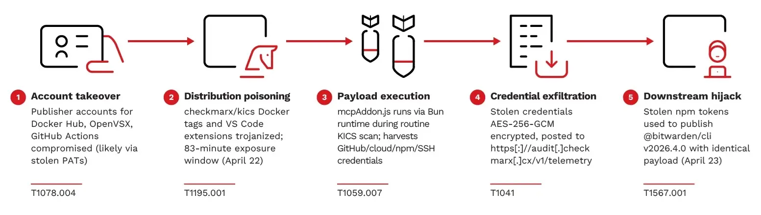 TeamPCP Hackers Abuse CI/CD Pipelines to Steal Developer and Cloud Credentials