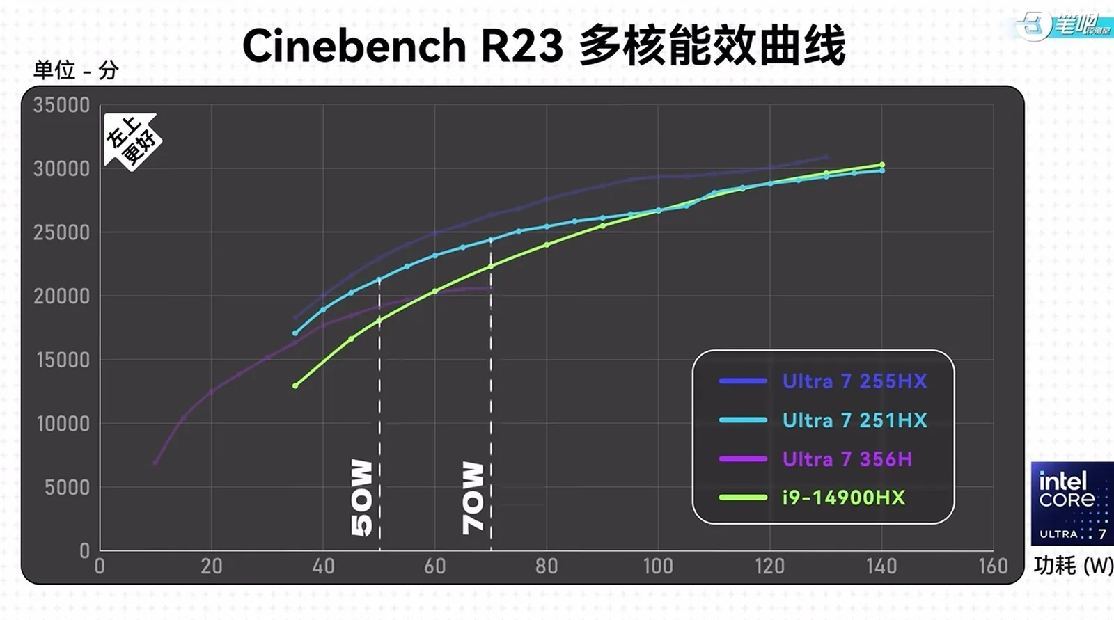 Geleaktes Cinebench-Testergebnis: Intels Core Ultra 7 251HX schlägt Core i9 14900HX in Effizienz, bleibt hinter eigenem Bruder zurück