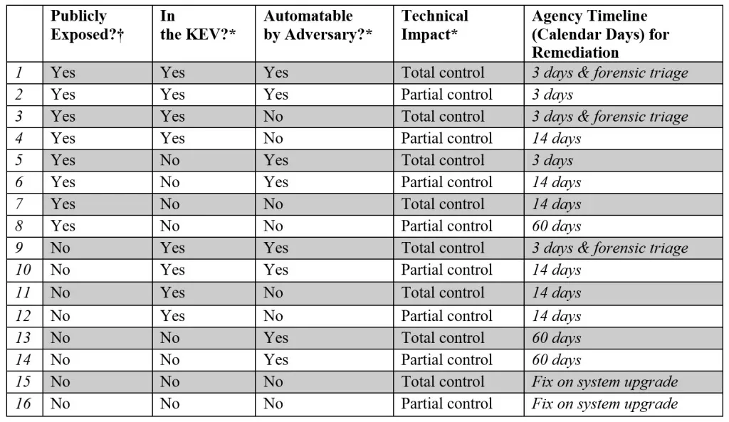 CISA Requires Federal Agencies to Patch Critical Vulnerabilities Within 3 Days
