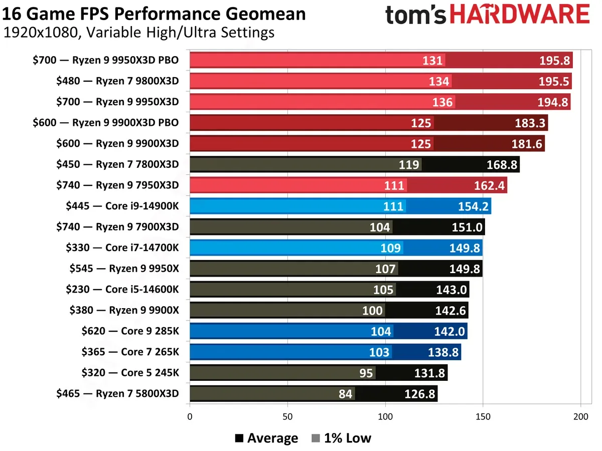 Gaming-PC mit RTX 9800 und RX 9070 XT für nur 1.749 Dollar: 550 Dollar Rabatt auf das günstigste Modell mit 32GB DDR5 und 1TB SSD.