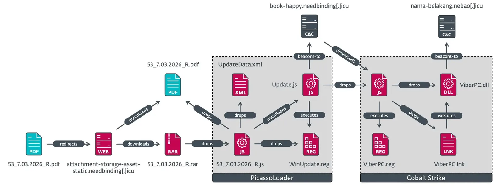 Hackers Abuse Scheduled Tasks to Maintain Persistence in FrostyNeighbor Attacks