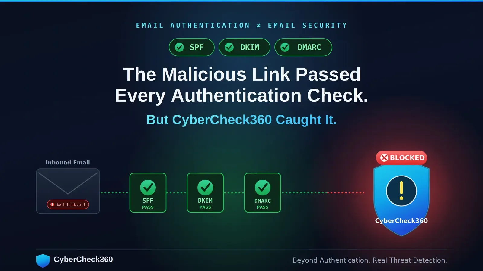 SPF, DKIM, DMARC Passed. Malicious Link Passes Every Authentication Check, But CyberCheck360 Caught It