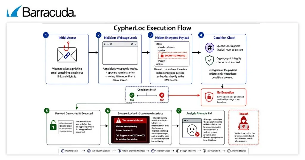 Hackers Use Browser-Locking CypherLoc Kit to Push Fake Microsoft Support Calls