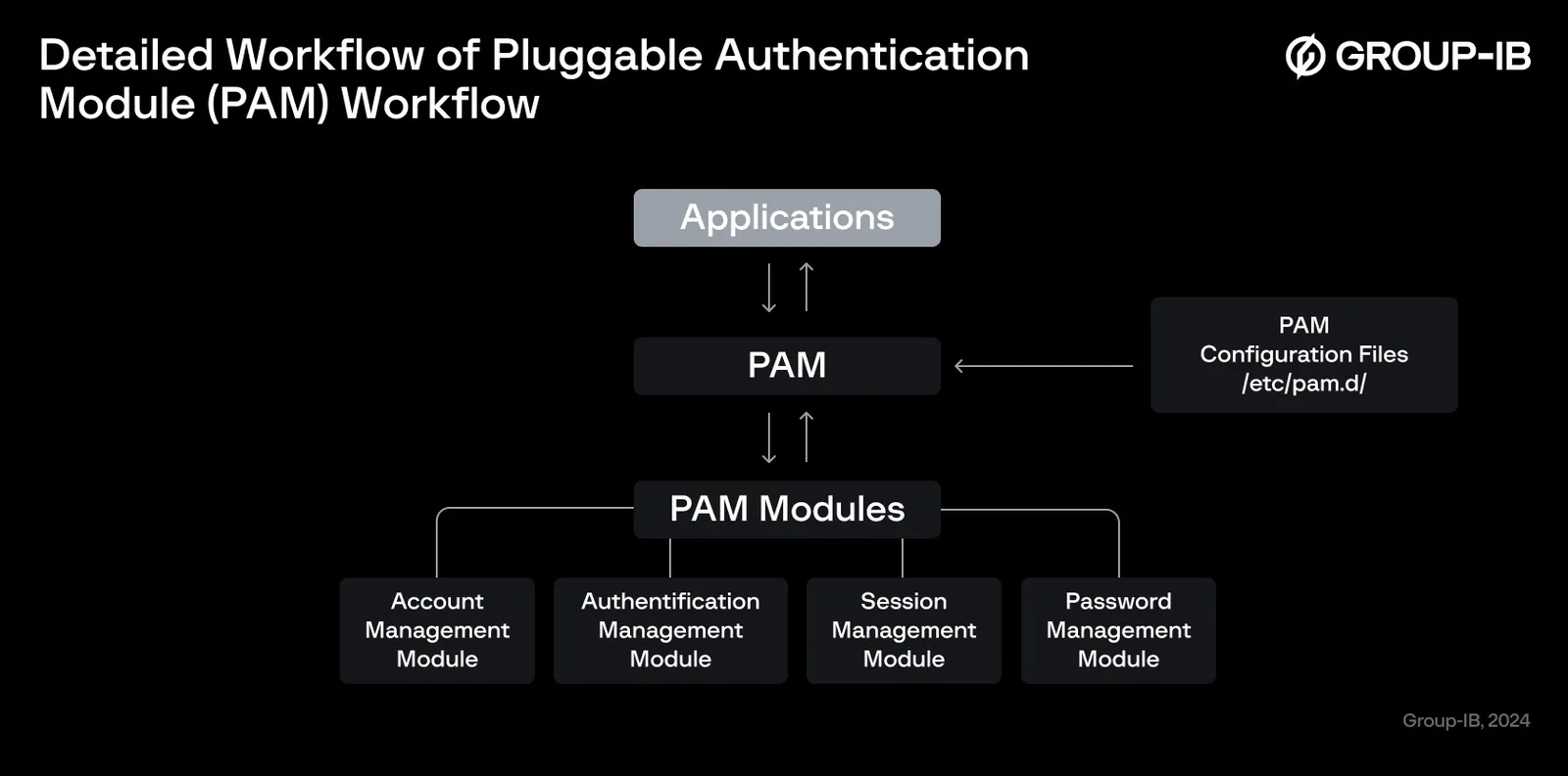 New PamDOORa Backdoor Attacking Linux Systems to Steal SSH Credentials