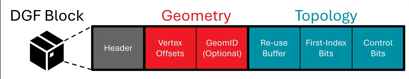 AMD DGF Tech steigert Ray-Tracing-Geometrie massiv bei zukünftigen RDNA-GPUs und erreicht mit aktuellen Chips bis zu 30% Kompression