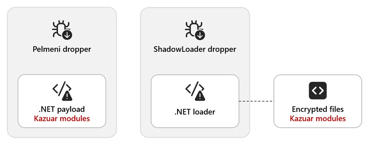 Microsoft Details Kazuar Malware’s Modular Architecture and P2P Botnet Operations