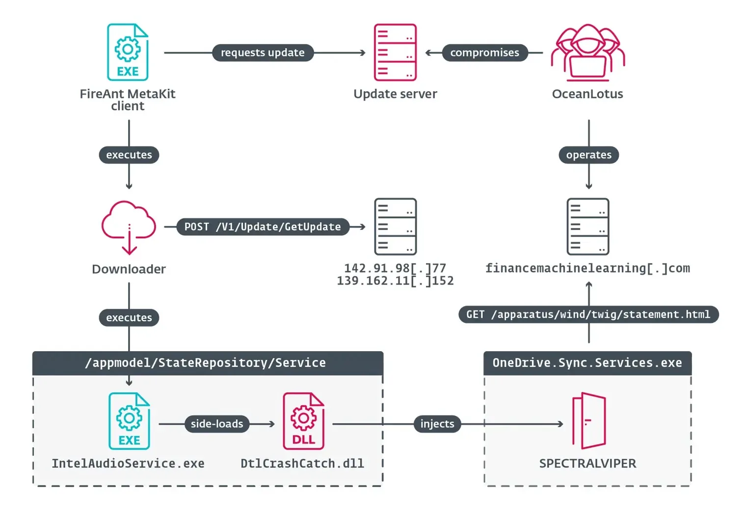 OceanLotus APT Compromises FireAnt MetaKit in Supply-Chain Attack on Stock Investors