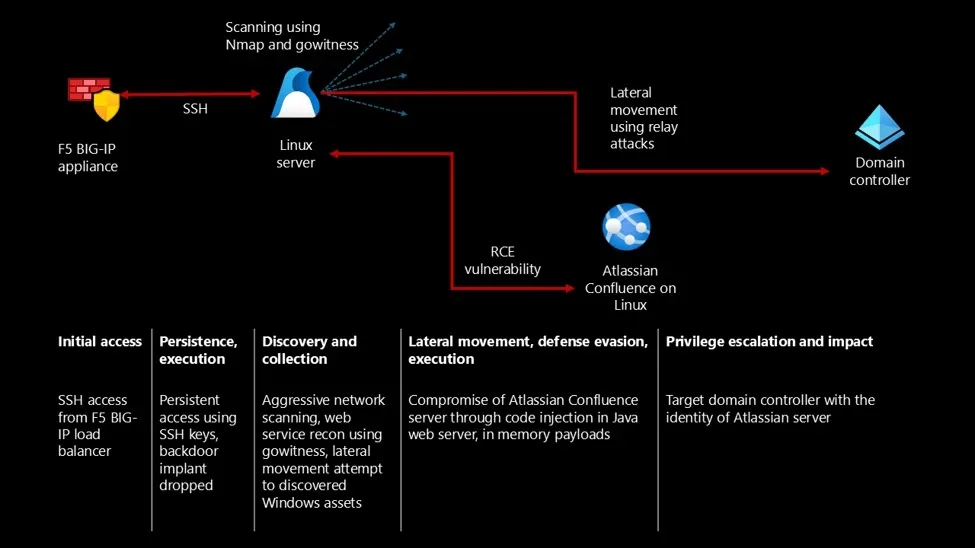 Hackers Exploit F5 BIG-IP Appliance to Gain SSH Access and Pivot Into Enterprise Linux Networks