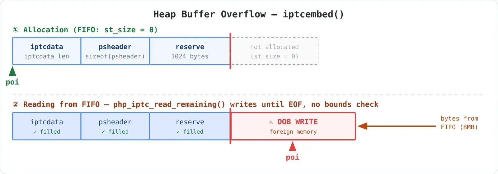 Bösartige JPEG-Bilder lösen PHP-Sicherheitslücken aus