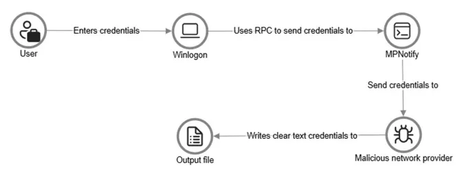 Microsoft Warns of Attackers Using Trusted HPE Operations Agent for Malware-Free Intrusions