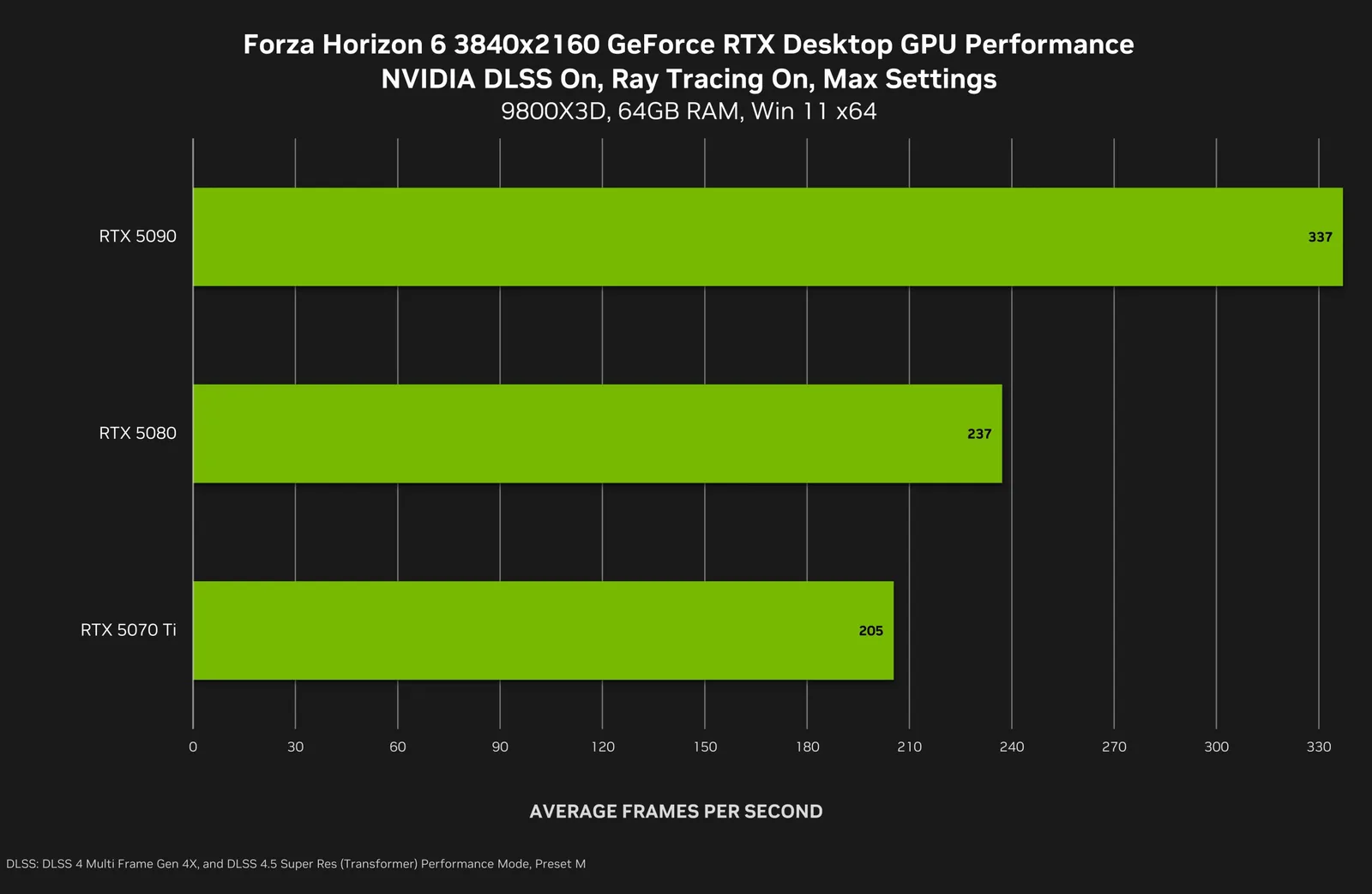 GeForce-Treiber mit DLSS 4.5: Forza Horizon 6, Directive 8020 und Subnautica 2 profitieren von Super-Resolution