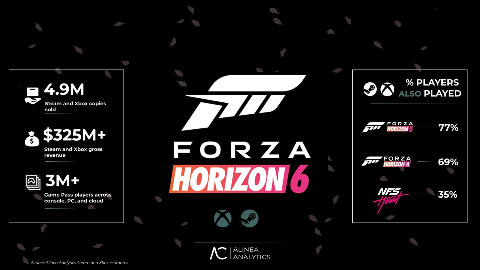 Forza Horizon 6 erreicht in der ersten Woche geschätzte 5 Millionen Verkäufe und 325 Millionen Dollar Umsatz, trotz Umsatzverluste durch Game Pass.