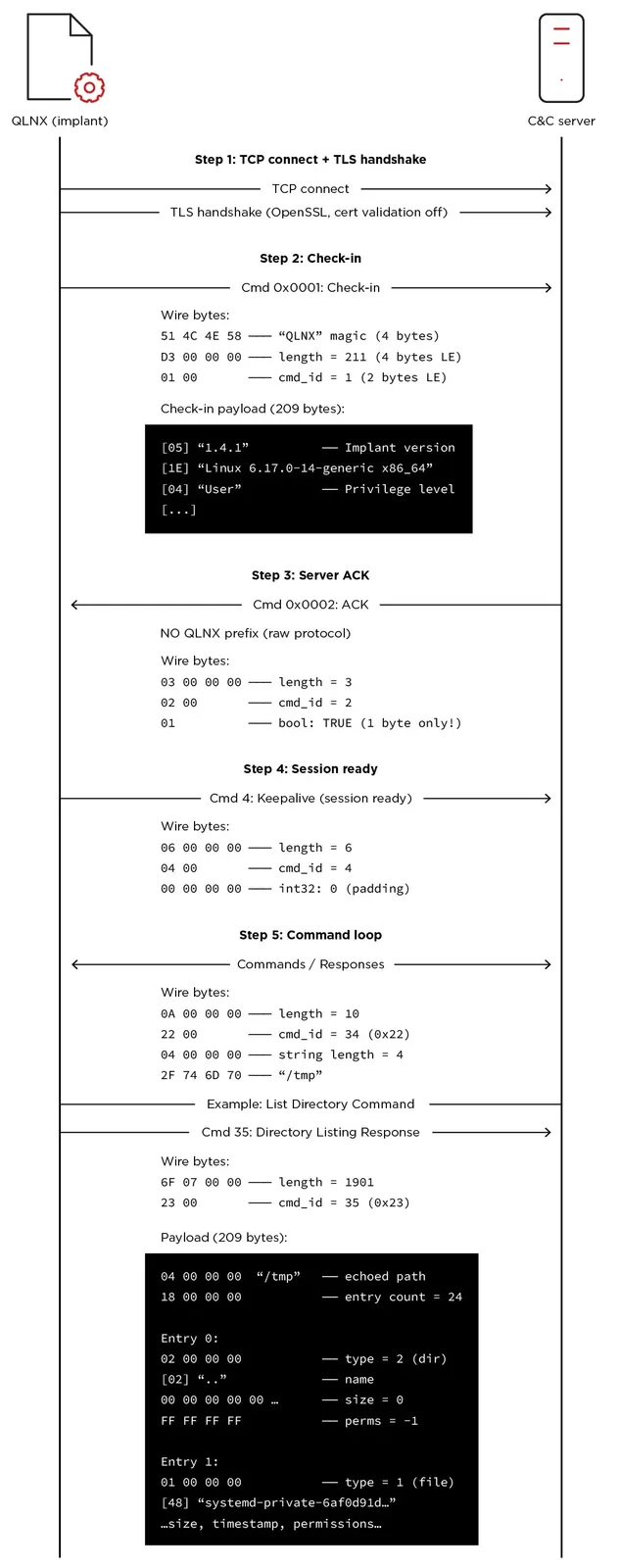 QLNX Targets Developers With Credential Theft Designed for Supply Chain Compromise