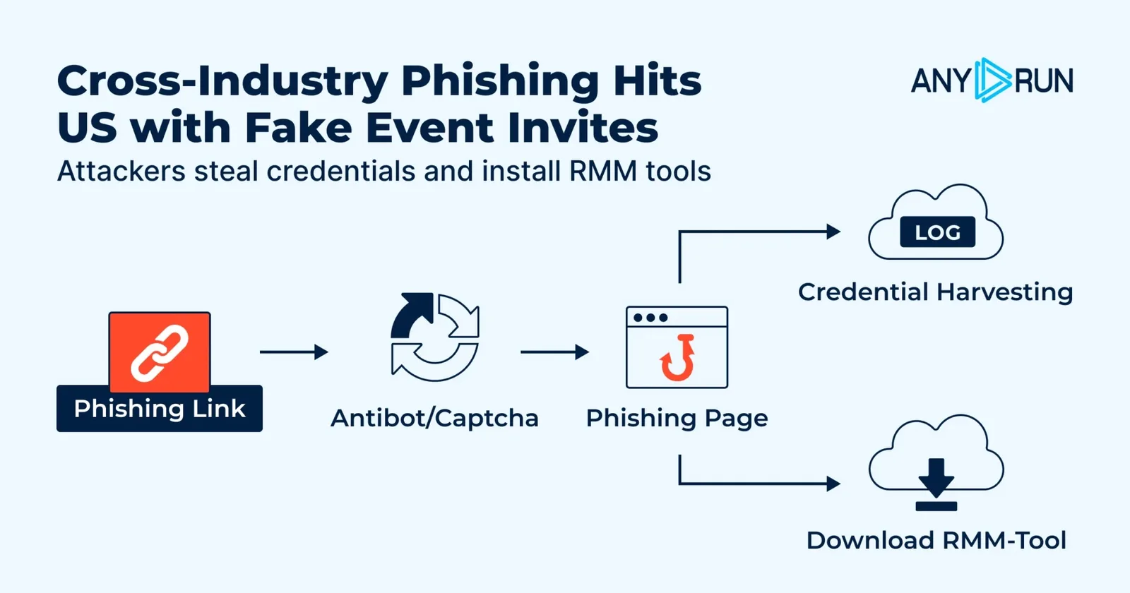 Neue Phishing-Welle: Angreifer missbrauchen Event-Einladungen zum Diebstahl von Zugangsdaten