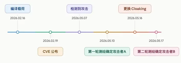 Hackers Exploit Ghost CMS CVE-2026-26980 to Poison 700 Websites With ClickFix Malware