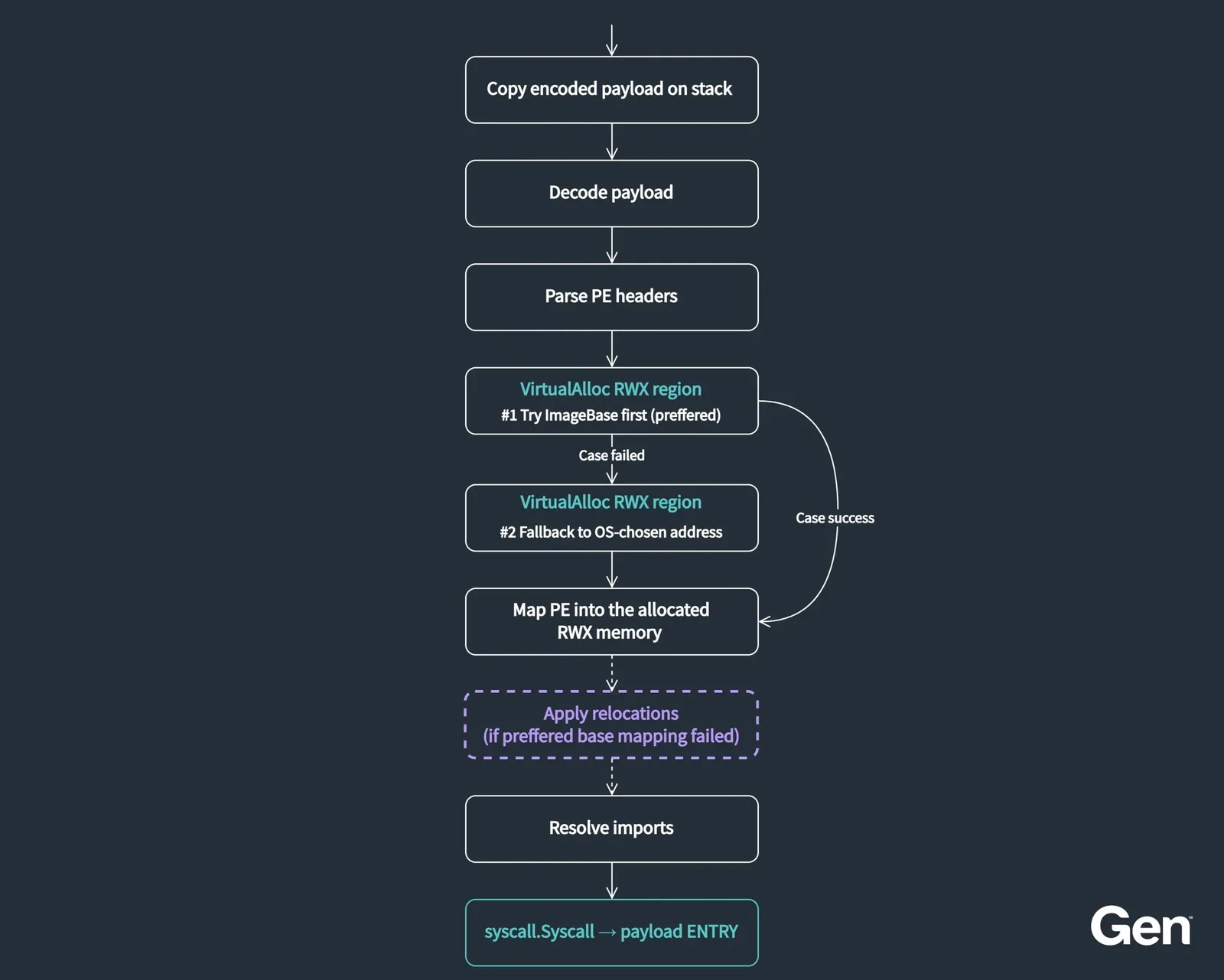GoFlateLoader Uses Massive PE Overlay to Deliver Lumma, Vidar, and StealC Infostealers