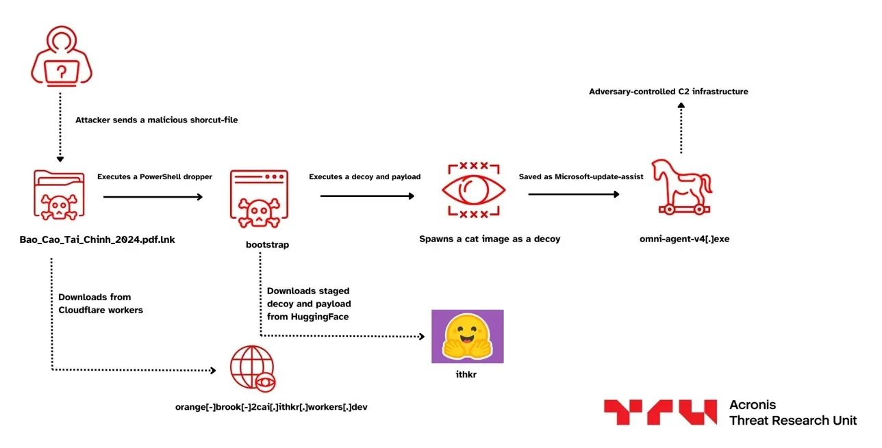 Hackers Leveraged Hugging Face and ClawHub With 575+ Malicious Skills to Deploy Malware