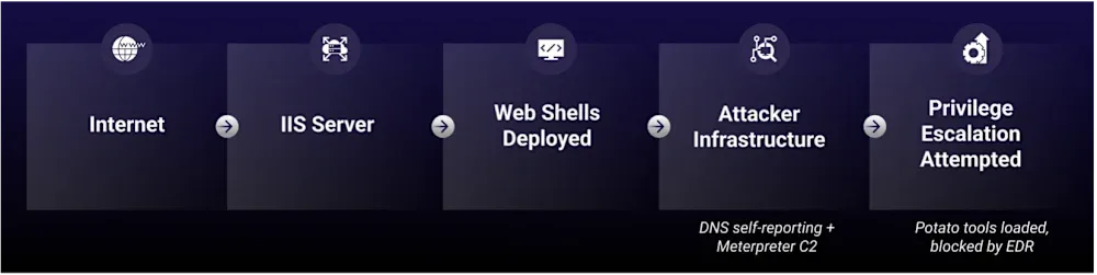 New China-Linked Threat Cluster OP-512 Targets IIS Servers With Cryptographically Unique Web Shell Framework