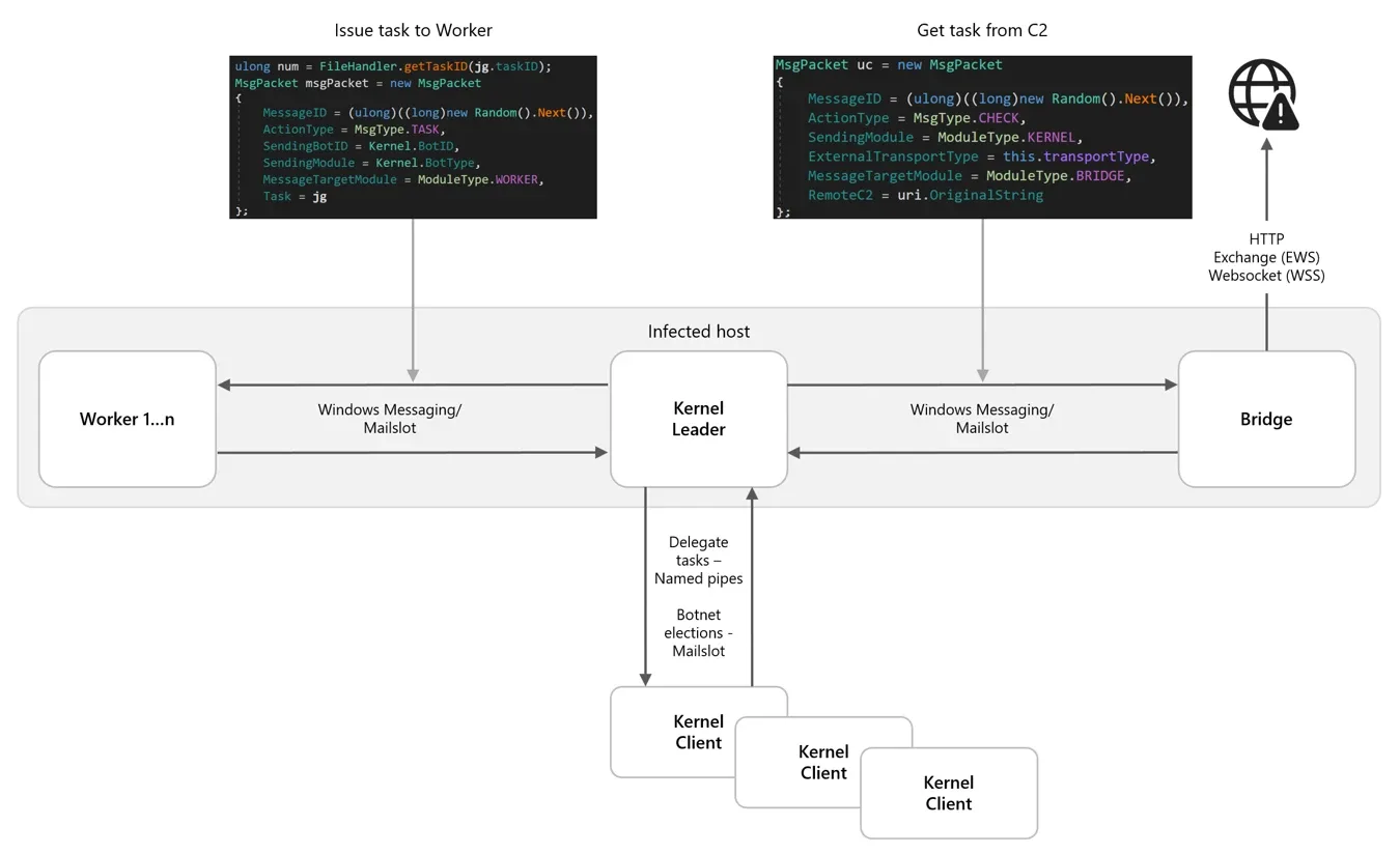 Microsoft Details Kazuar Malware’s Modular Architecture and P2P Botnet Operations