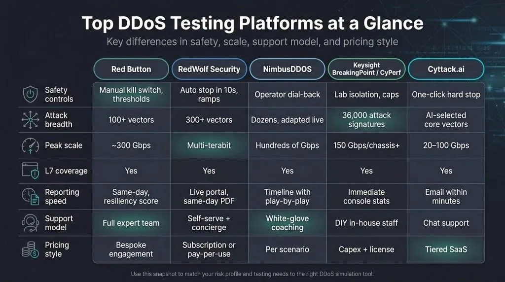 Top 5 Best Tools for Simulated DDoS Attacks in 2026