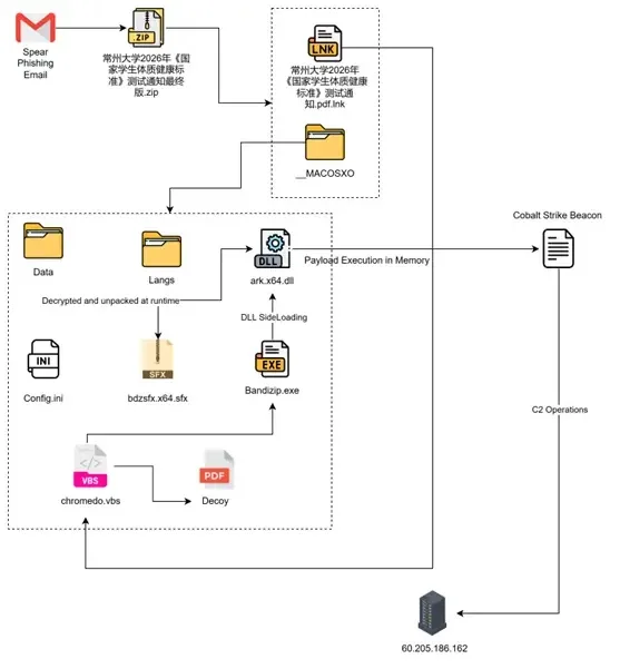 Hackers Hide Malware Payloads Inside Nested macOS-Like Folders to Evade Scanning