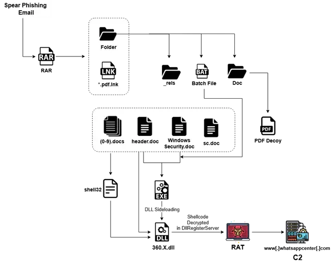 Hackers Deploy Modular RAT With Credential Theft and Screenshot Capture Capabilities