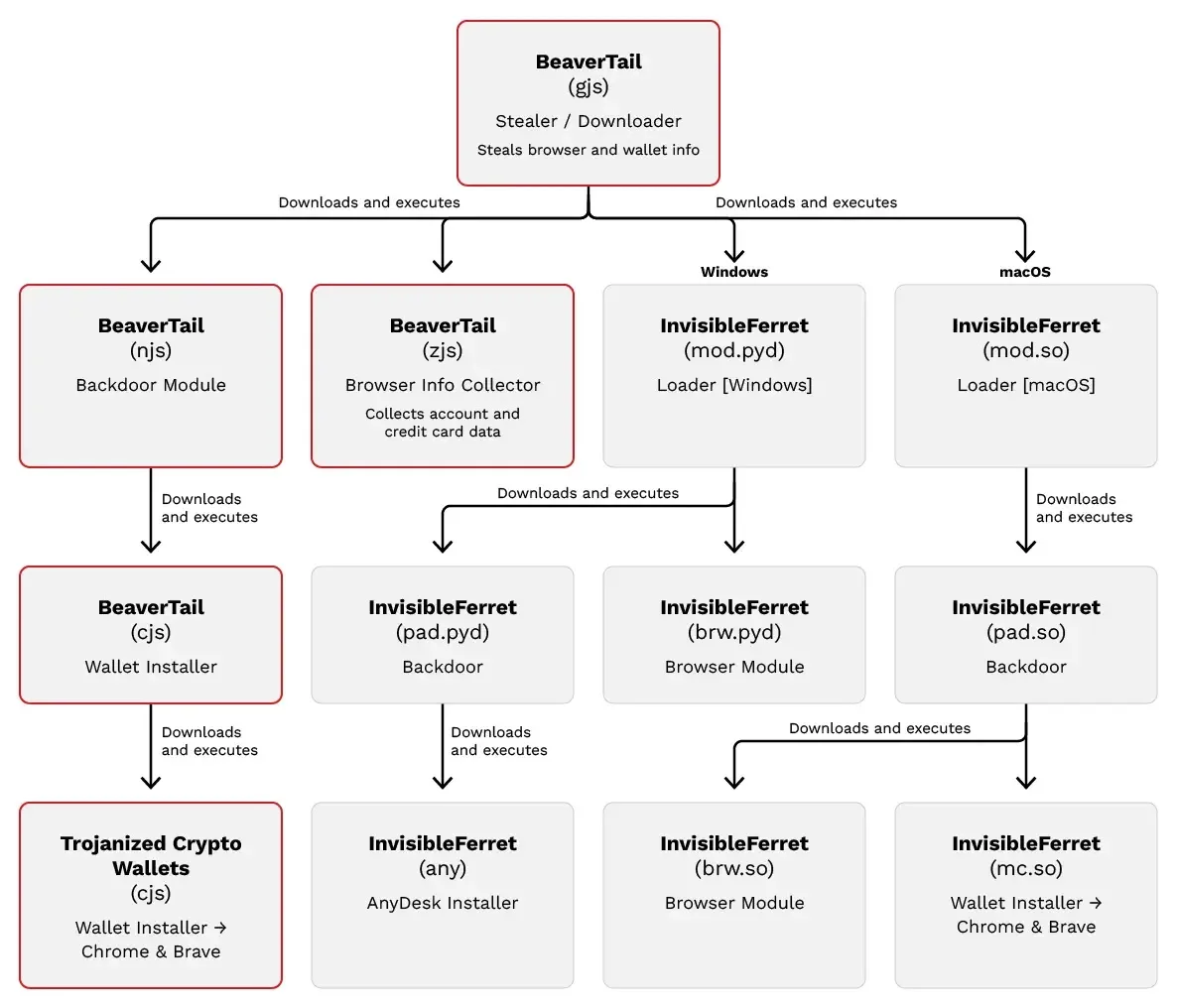 InvisibleFerret Malware Now Ships as .pyd and .so Files to Evade Script Detection