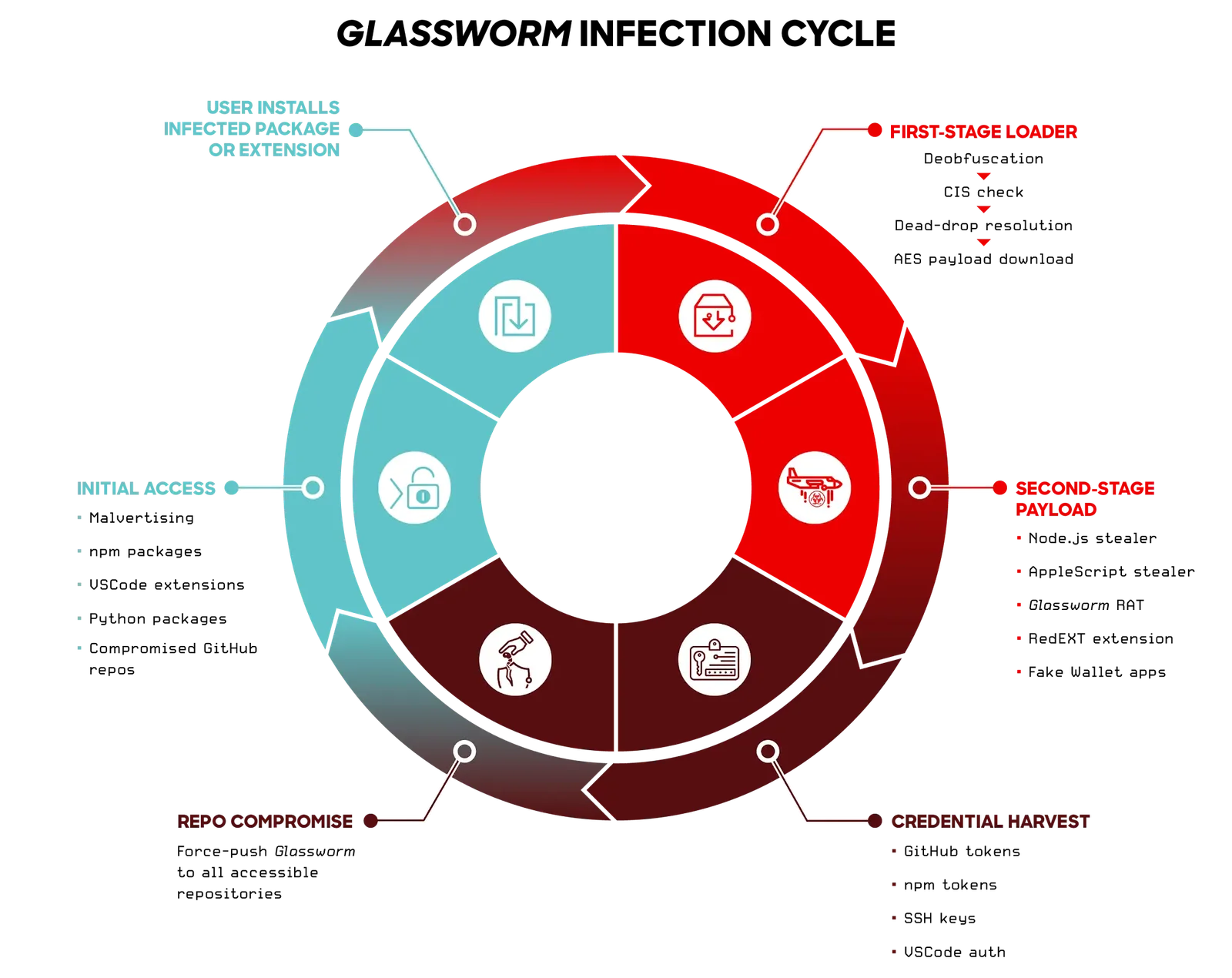 Developer-Targeting Glassworm Malware Abuses npm, PyPI, OpenVSX, and GitHub