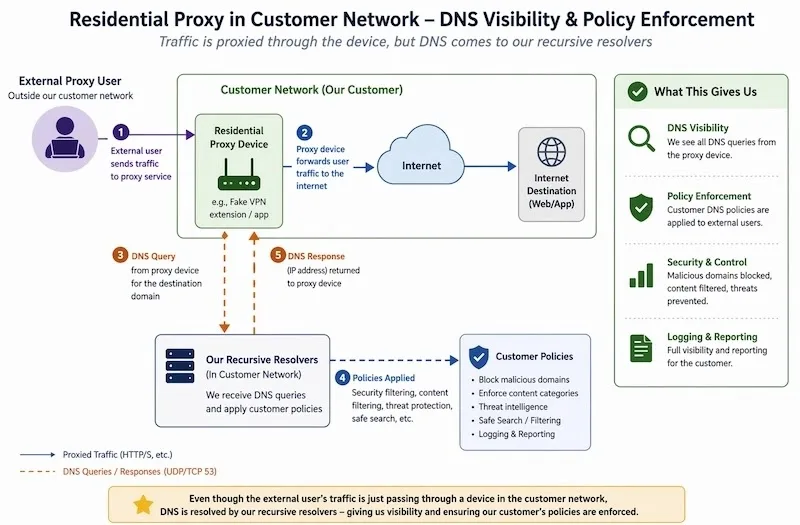 Hackers Abuse Residential Proxy Networks to Hide Malicious Activity and Evade Detection