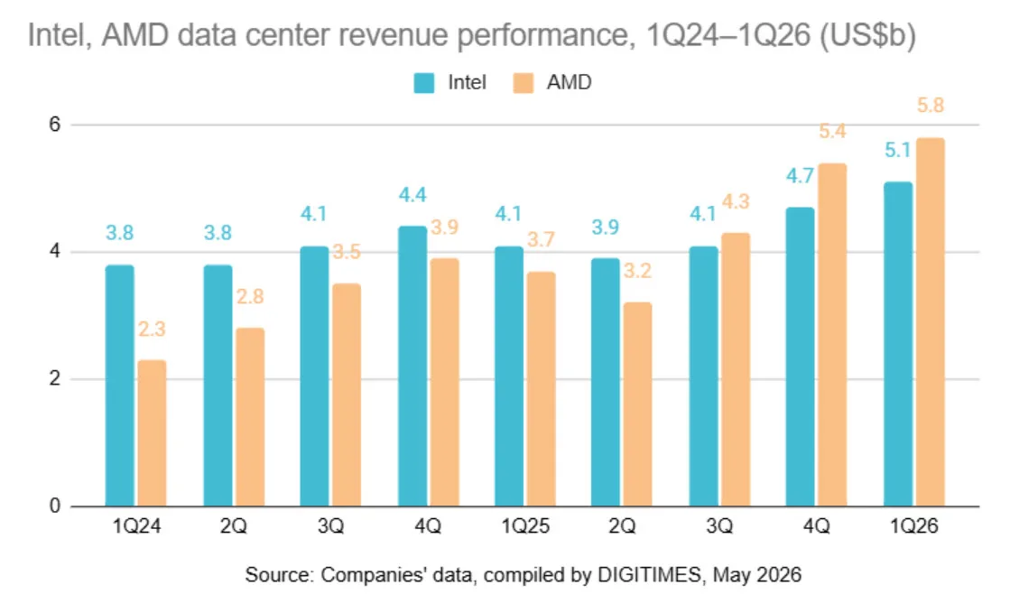 AMD überholt Intel im Q1-Datacenter-Umsatz: Agentic AI zwingt Hyperscaler zur CPU-Ausweitung