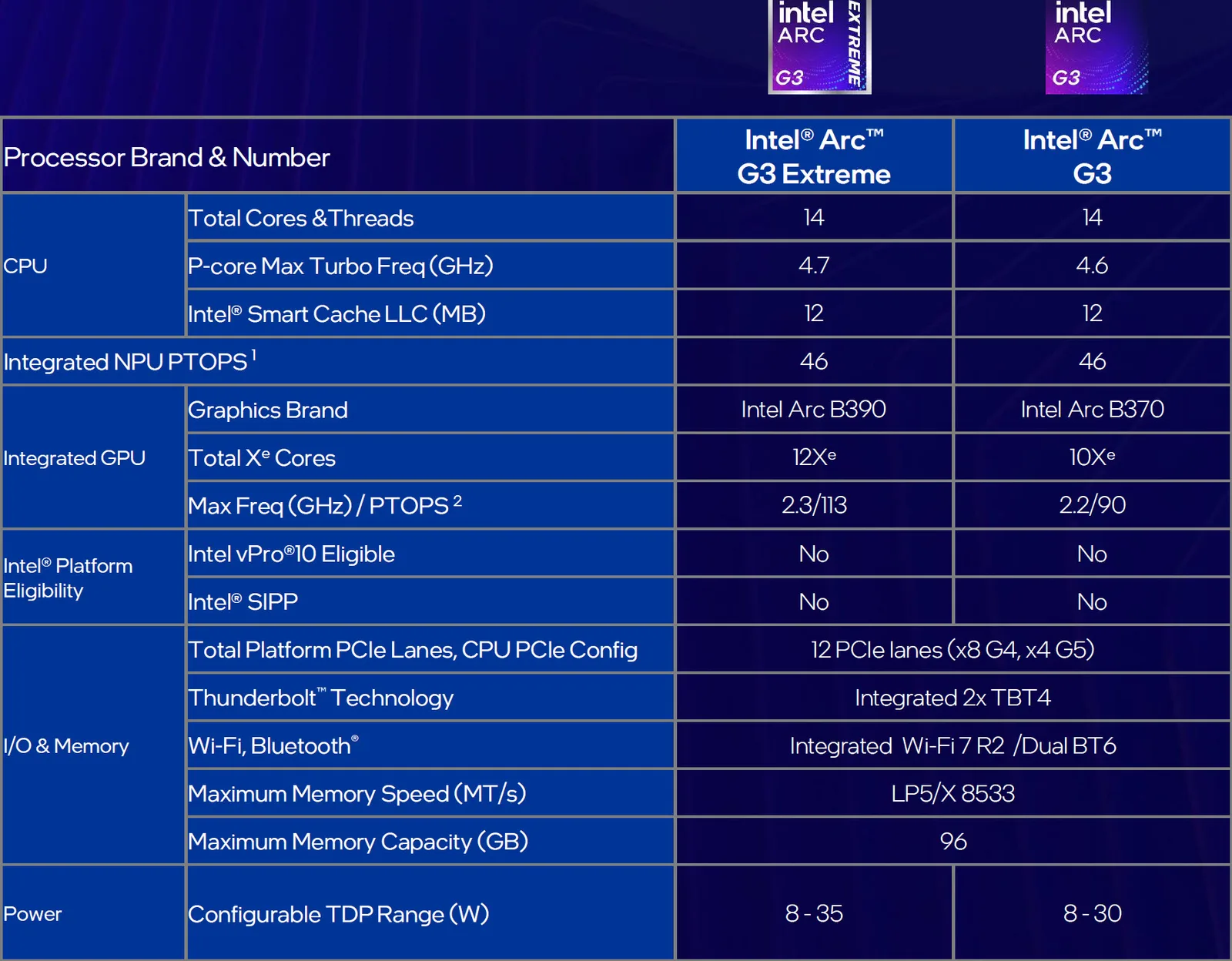 Intel dringt mit spezialisierten Arc G3-Chips in AMDs Handheld-Markt ein: Bis zu 14 Kerne und 12-Kern Xe3-GPU