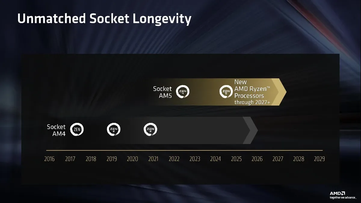 AMD confirms AM5 support through 2029 — Zen 4 and 5 platform will likely see two more generations, at least