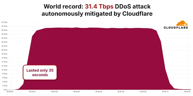 Canadian Man Arrested for Operating KimWolf DDoS Botnet Hacking 2 Million Devices