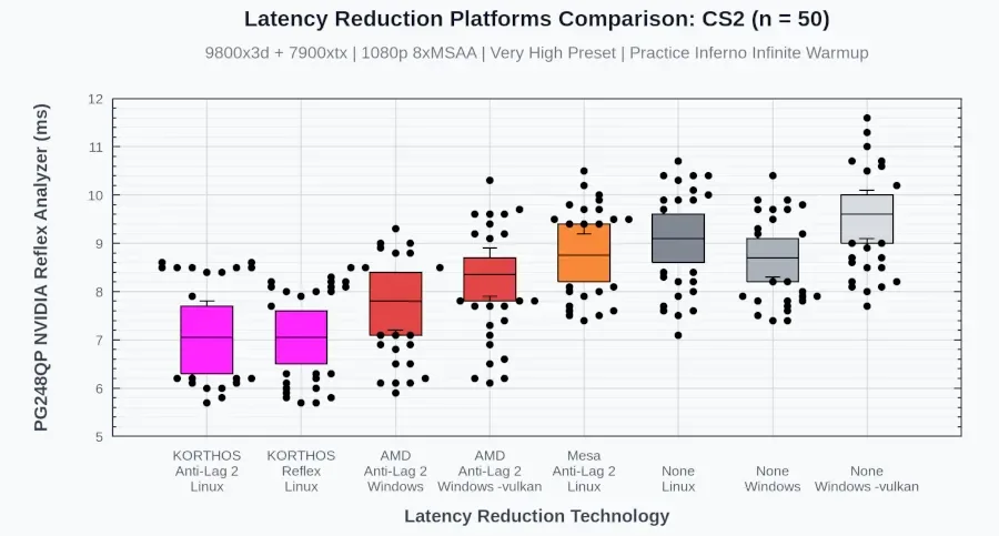 Linux-Gamer erhalten NVIDIA Reflex 2 für AMD- und Intel-Grafikkarten: Open-Source-Vulkan-Schicht schließt Latenzlücke zu Windows