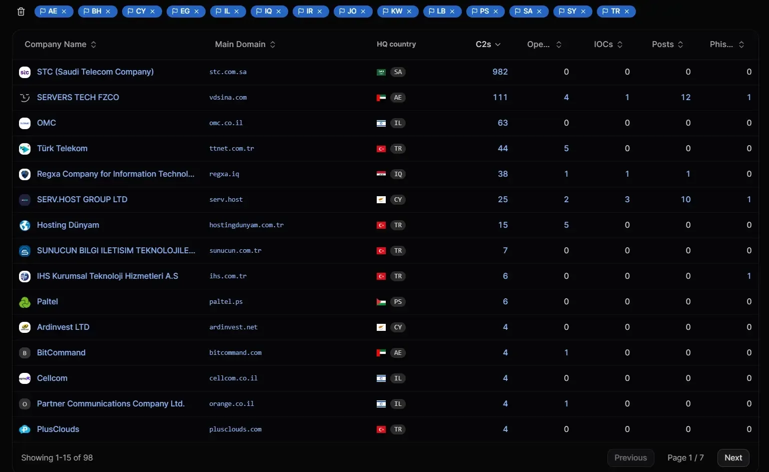Hackers Abuse Middle East Telecom Networks for Large-Scale Command-and-Control Operations