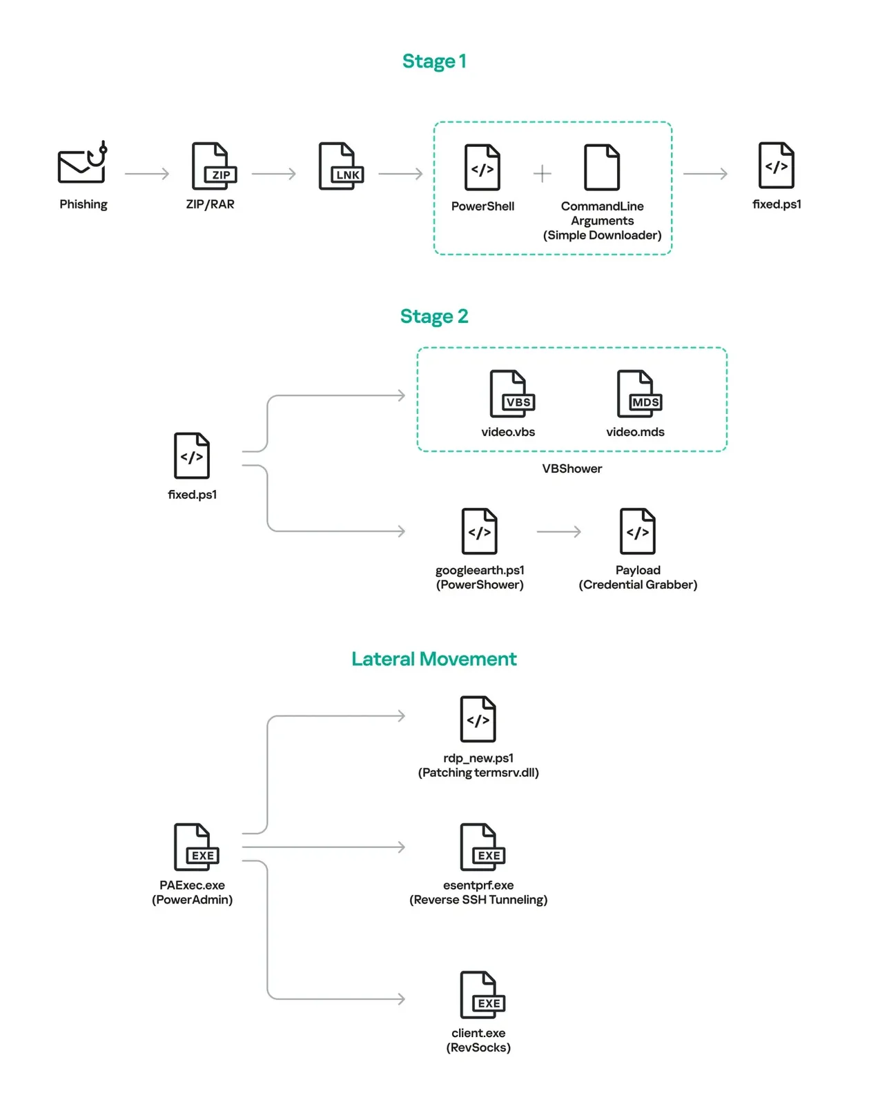 Cloud Atlas APT Group Modifies termsrv.dll to Enable Multiple RDP Sessions on Victim Hosts