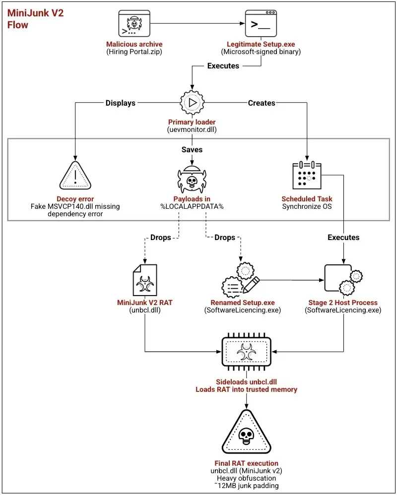 MiniUpdate RAT Uses Azure-Hosted C2 Domains for Targeted Espionage Campaigns