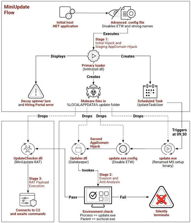 Iranian Hackers Abuse AppDomainManager Hijacking to Evade EDR Detection