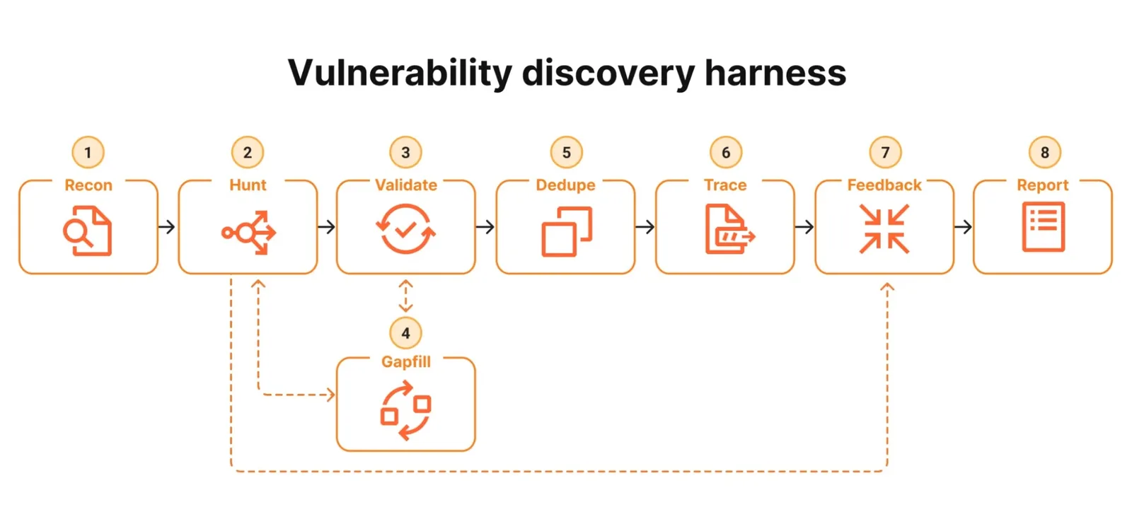 Mythos Preview Builds PoC Exploits in Automated Vulnerability Research