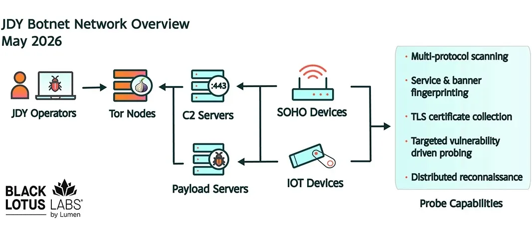 China-Linked JDY Botnet Uses 1,500+ SOHO and IoT Devices for Rapid Vulnerability Exploitation